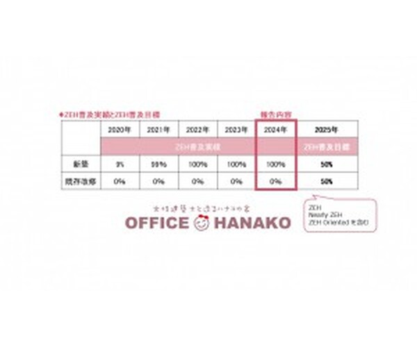 2025年度ZEH普及実績とZEH普及目標