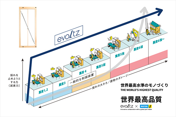 制震ダンパーevoltz