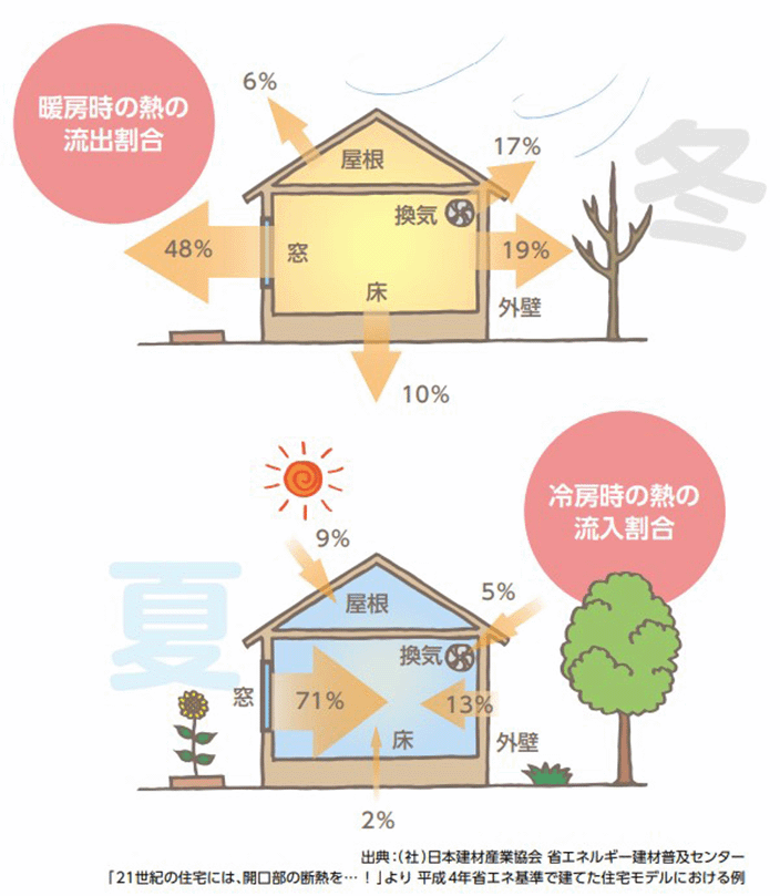 効率の良い暖房