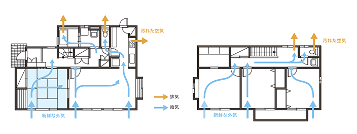 ニオイも湿気もアレルギー物質も!スッキリ排出!房