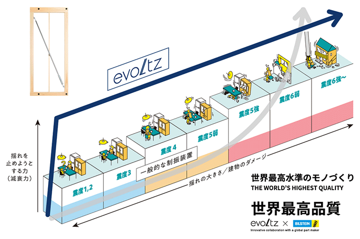 家族の命を守る構造体