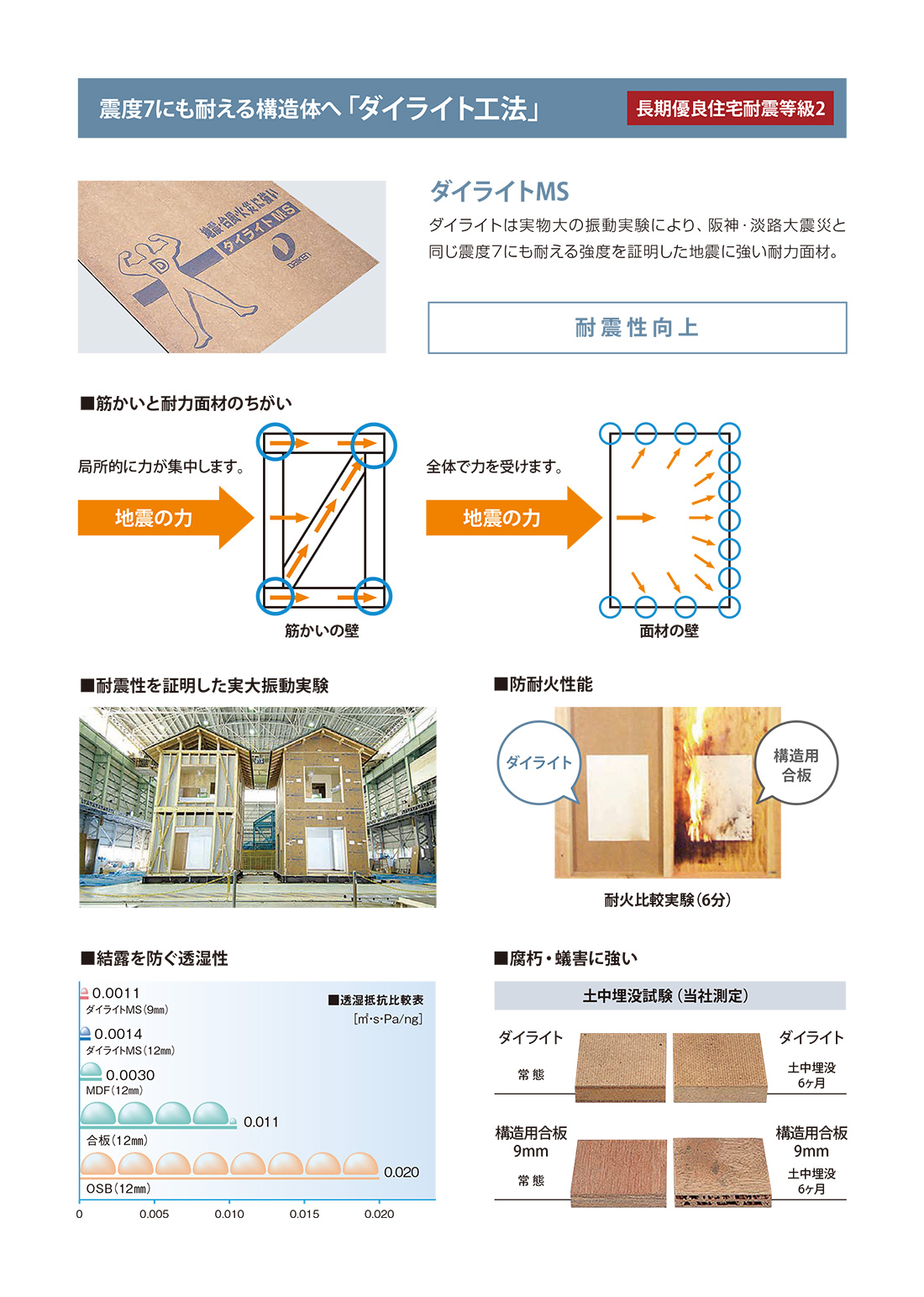 震度7にも耐える構造体へ「ダイライト工法」