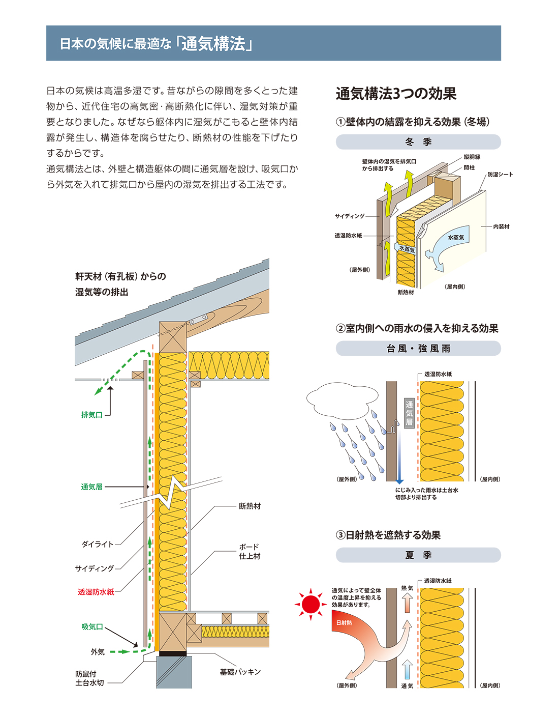 日本の気候に最適な「通気構法」
