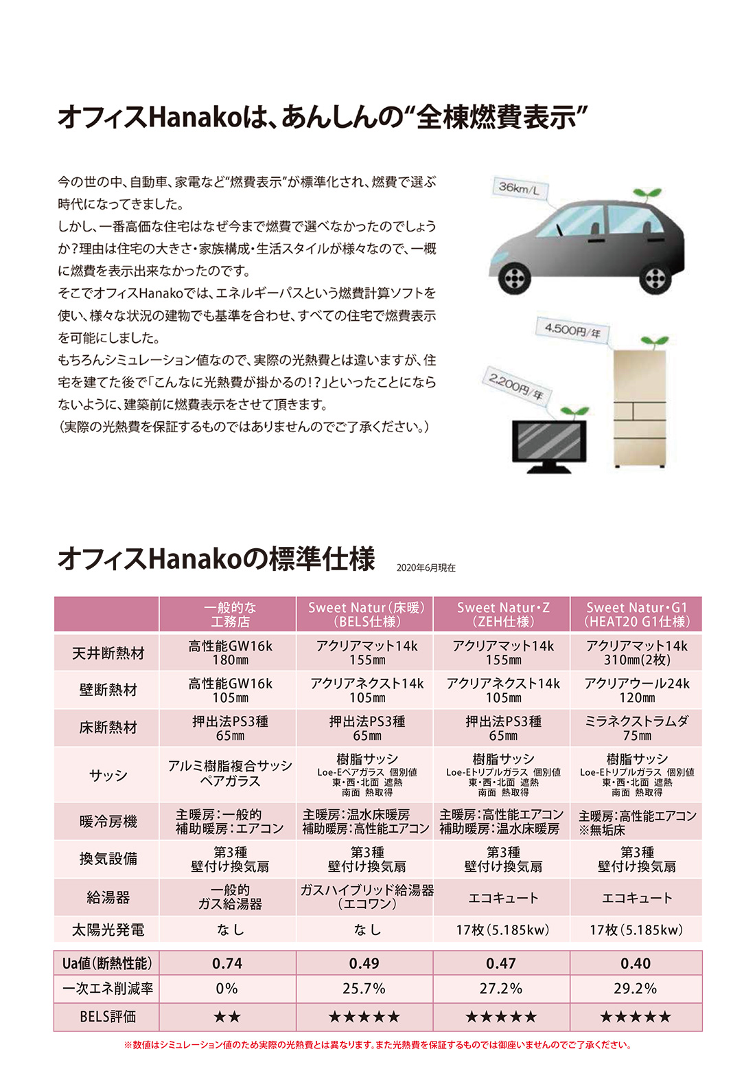 オフィスHanakoは、あんしんの”全棟燃費表示”