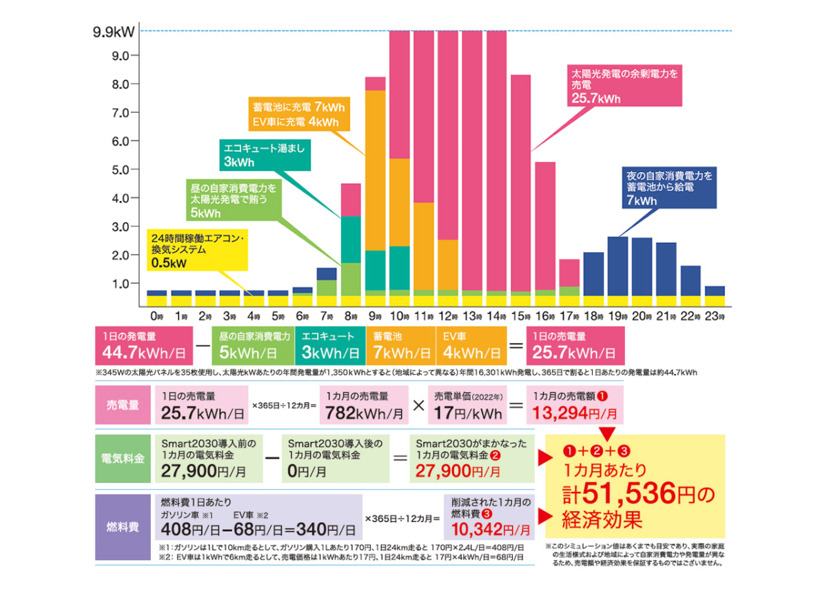 Smart2030 1日あたりの暮らしシミュレーション