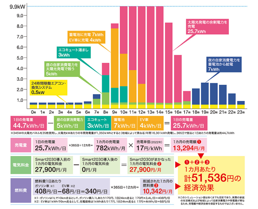 Smart2030 1日あたりの暮らしシミュレーション